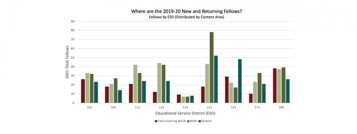 Fellows Network chart